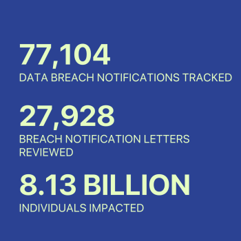 Statistics for June 2025 - 77,104 Data Breach Notifications tracked, 27,928 Breach Notification Letters Reviewed, 8.13 Billion individuals impacted