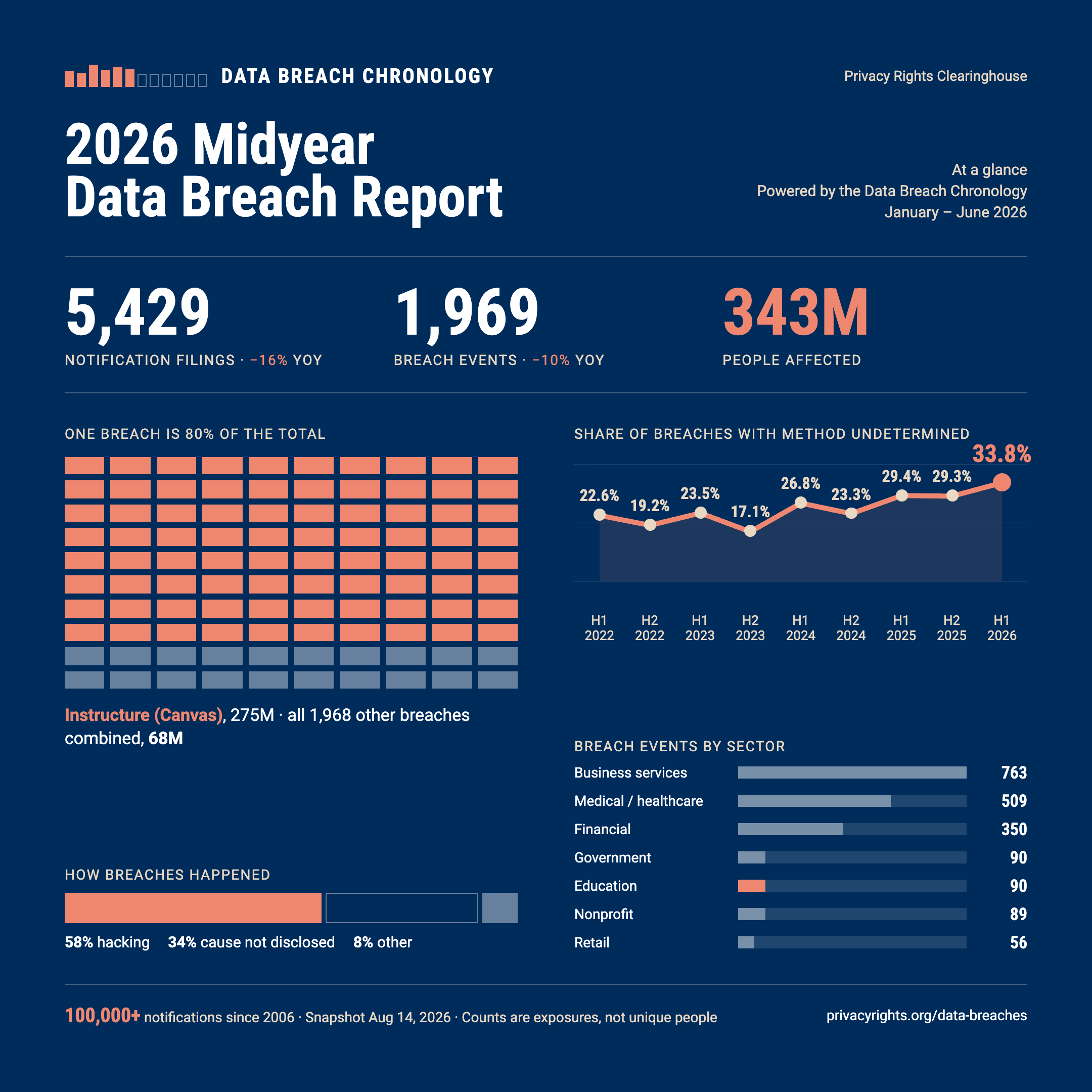 2026 Midyear Data Breach Report at a glance, on a navy background: 5,429 filings (down 16 percent), 1,969 breach events (down 10 percent), 343 million people affected; 58 percent hacking, 34 percent cause not disclosed, 8 percent other; one breach, Instructure (Canvas), is 275 million of the total, everything else 68 million.