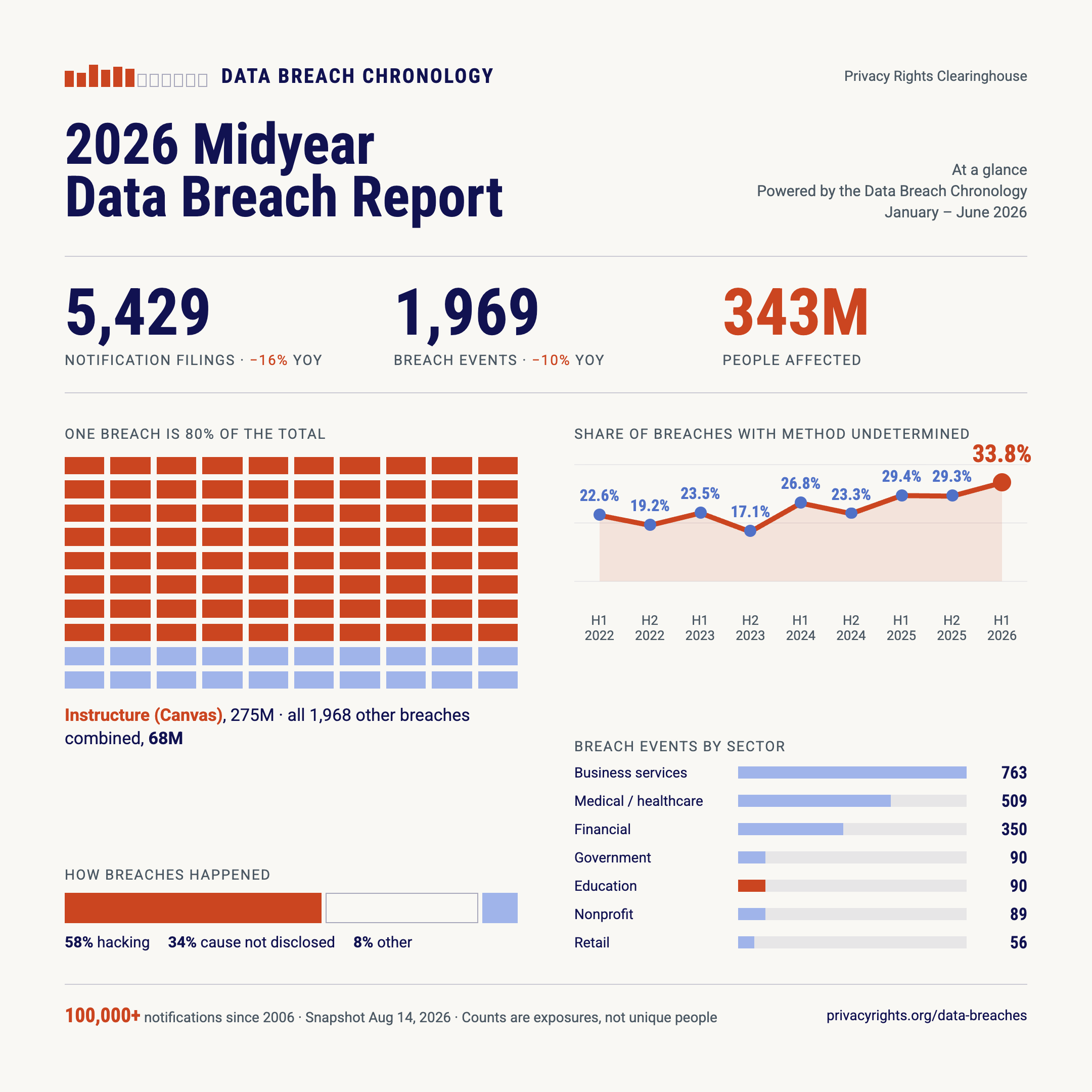 2026 Midyear Data Breach Report at a glance