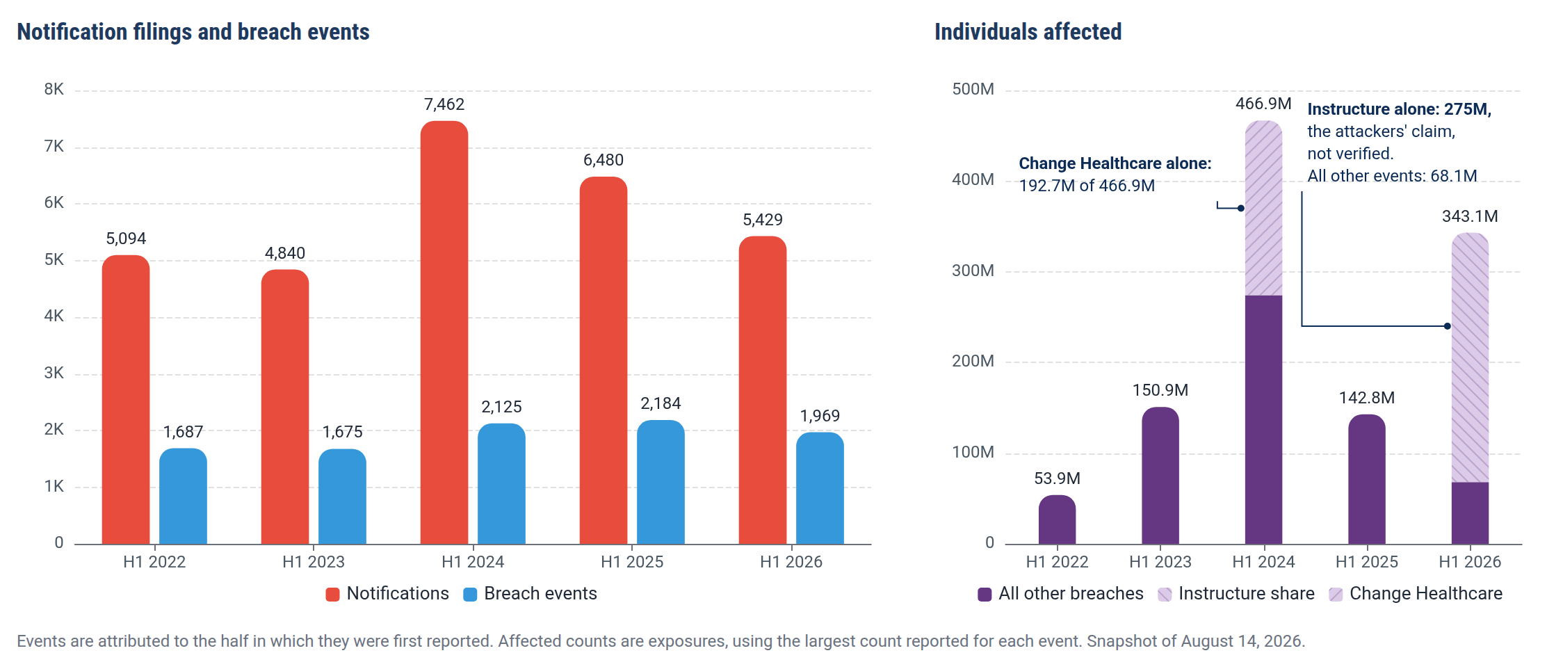 Figure 2. Five first-half trend of filings, breach events, and individuals affected, 2022 to 2026.