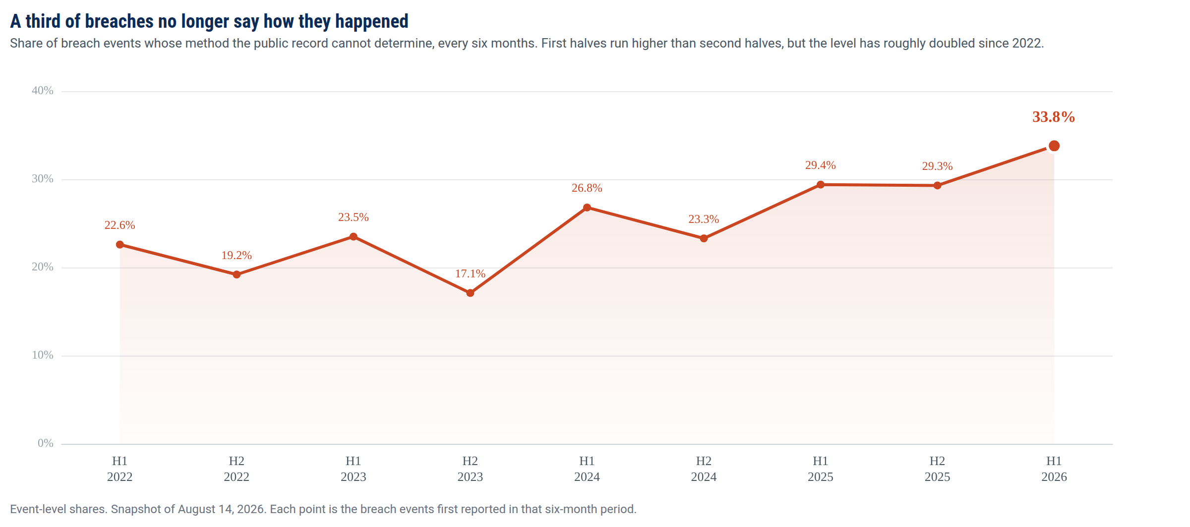 Figure 3. Share of breach events whose method cannot be determined, 2022 to first half 2026.