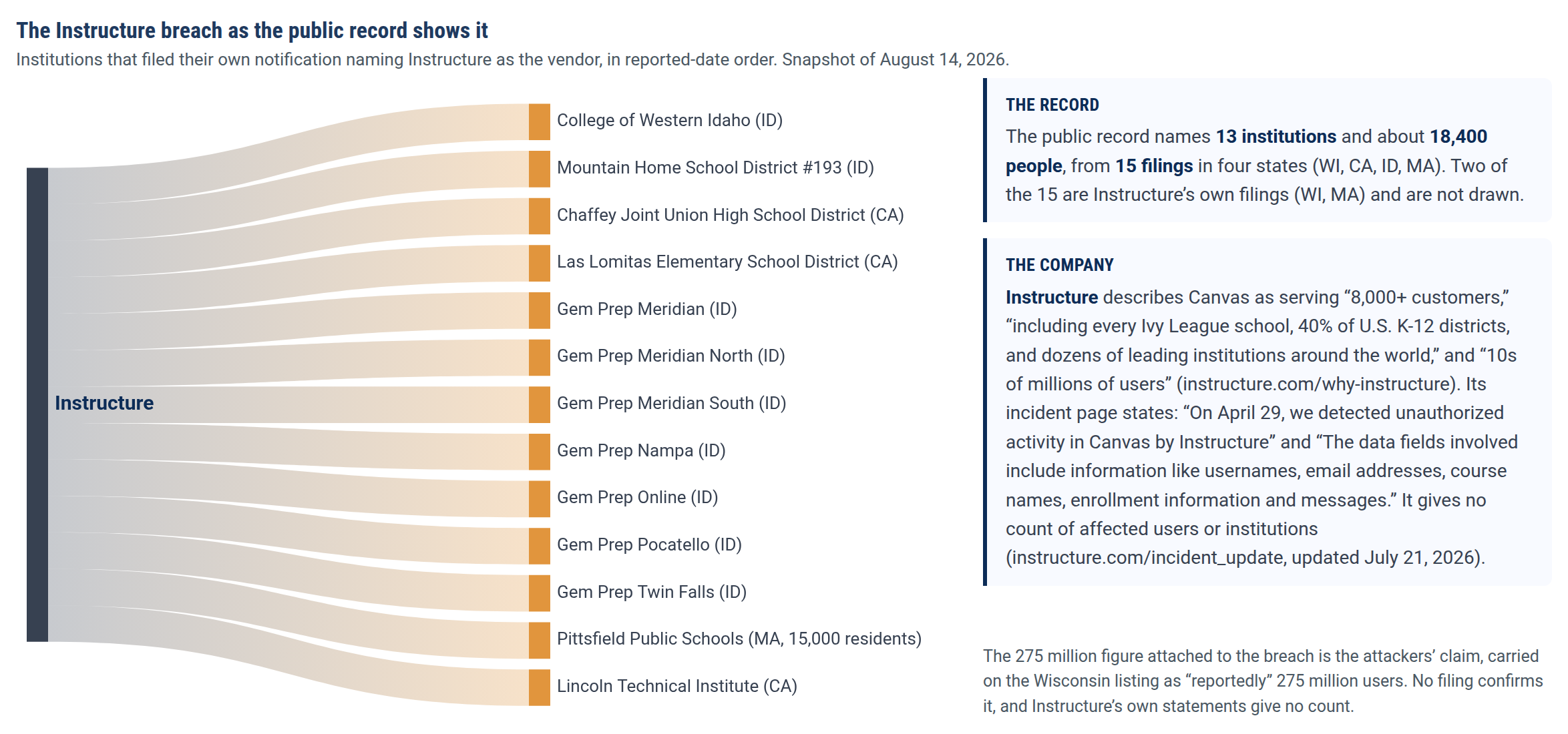 Figure 4. The Instructure breach as the public record shows it, vendor to institutions.