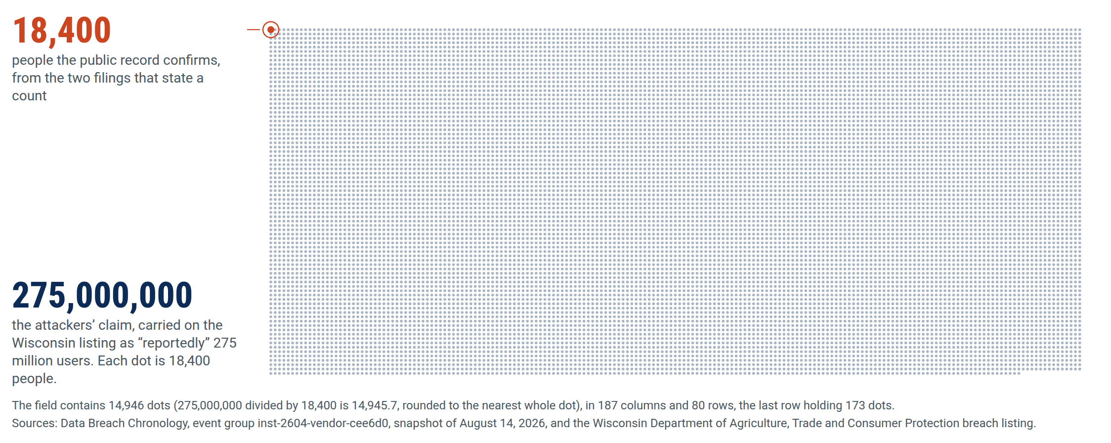Figure 5. The counting gap: about 18,400 confirmed versus 275 million claimed.