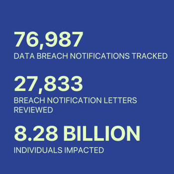 Statistics for May 2025 - 76987 Breach notifications tracked, 27833 notification letters reviewed, 8.28 Billion individuals impacted