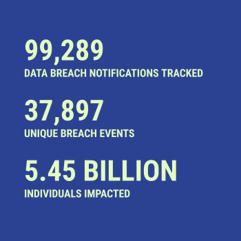 Breach statistics for 2026-05-19 -- 99,289 data breach notifications tracked, 37,897 unique breach events, 5.45 Billion individuals impacted