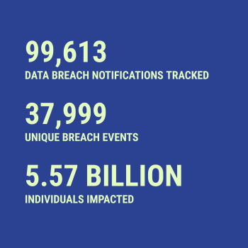Breach statistics for 2026-05-28 -- 99,613 data breach notifications tracked, 37,999 unique breach events, 5.57 Billion individuals impacted