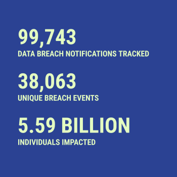 Breach statistics for 2026-06-05 -- 99,743 data breach notifications tracked, 38,063 unique breach events, 5.59 Billion individuals impacted