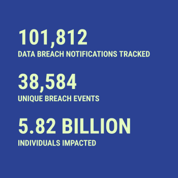 Breach statistics for 2026-06-05 -- 101,812 data breach notifications tracked, 38,584 unique breach events, 5.82 Billion individuals impacted