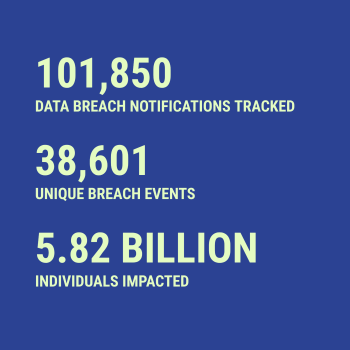 Breach statistics for 2026-06-07 -- 101,850 data breach notifications tracked, 38,601 unique breach events, 5.82 Billion individuals impacted