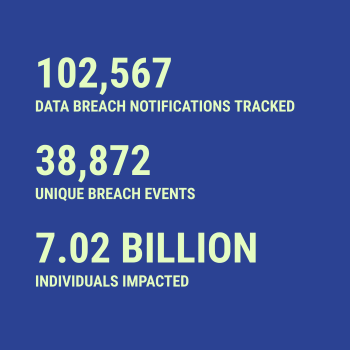 Breach statistics for 2026-07-08 -- 102,567 data breach notifications tracked, 38,872 unique breach events, 7.02 Billion individuals impacted