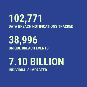 Breach statistics for 2026-07-22 -- 102,771 data breach notifications tracked, 38,996 unique breach events, 7.10 Billion individuals impacted