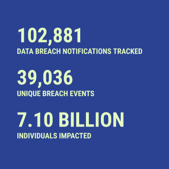 Breach statistics for 2026-07-29 -- 102,881 data breach notifications tracked, 39,036 unique breach events, 7.10 Billion individuals impacted