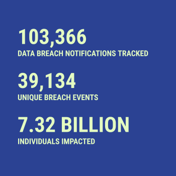 Breach statistics for 2026-08-05 -- 103,366 data breach notifications tracked, 39,134 unique breach events, 7.32 Billion individuals impacted