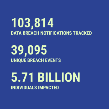 Breach statistics for 2026-08-14 -- 103,814 data breach notifications tracked, 39,095 unique breach events, 5.71 Billion individuals impacted