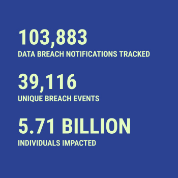 Breach statistics for 2026-08-19 -- 103,883 data breach notifications tracked, 39,116 unique breach events, 5.71 Billion individuals impacted