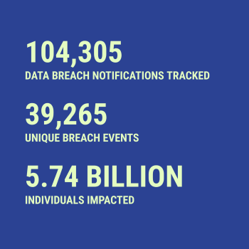 Breach statistics for 2026-09-09 -- 104,305 data breach notifications tracked, 39,265 unique breach events, 5.74 Billion individuals impacted