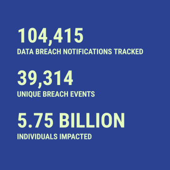 Breach statistics for 2026-09-16 -- 104,415 data breach notifications tracked, 39,314 unique breach events, 5.75 Billion individuals impacted