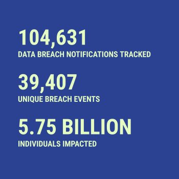 Breach statistics for 2026-09-23 -- 104,631 data breach notifications tracked, 39,407 unique breach events, 5.75 Billion individuals impacted