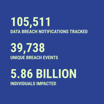 Breach statistics for 2026-10-14 -- 105,511 data breach notifications tracked, 39,738 unique breach events, 5.86 Billion individuals impacted
