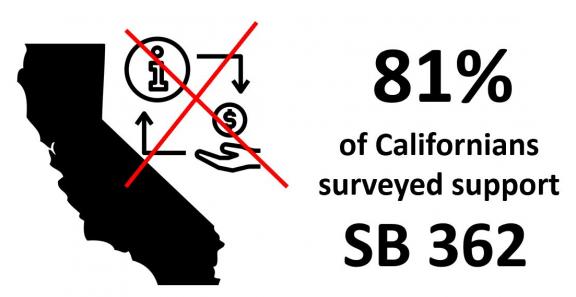 81% of 500 Californians surveyed support SB 362, the CA Delete Act, with 91% concerned about data broker practices