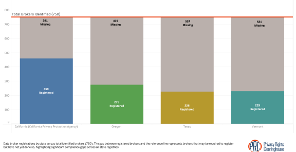 Data broker registrations by state versus total identified brokers (750). The gap between registered brokers and the reference line represents brokers that may be required to register but have not yet done so, highlighting significant compliance gaps across all state registries.