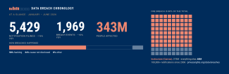 2026 Midyear Data Breach Chronology Report
